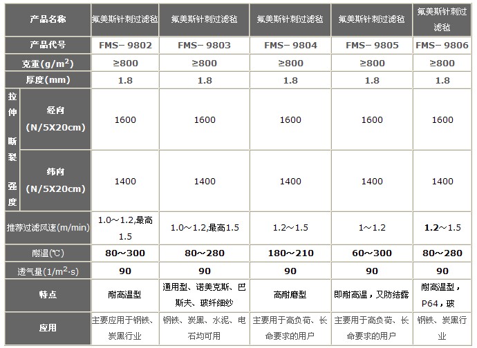 氟美斯除尘器布袋