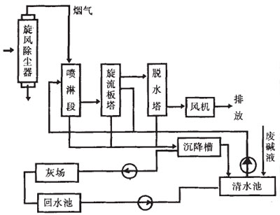 锅炉脱硫除尘器解析