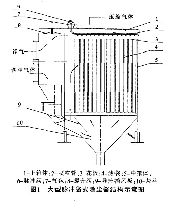 脉冲布袋除尘器工作原理简图
