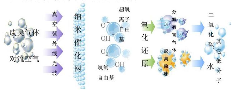塑料厂废气等离子uv光解净化分析