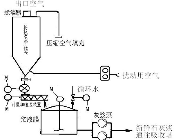 石灰石石膏法脱硫原理及工艺