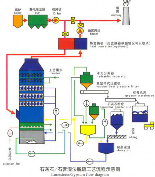 石灰石石膏法脱硫原理及工艺