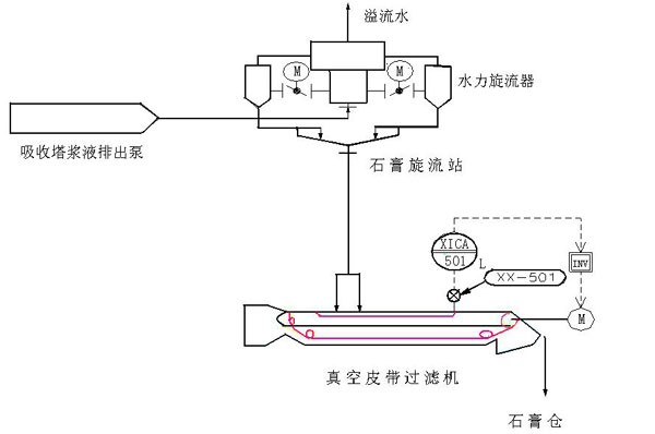 石灰石石膏法脱硫原理及工艺