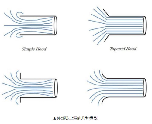 除尘器吸尘罩设计原则及分类