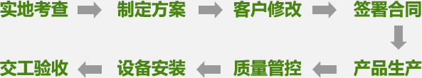 产品定制流程